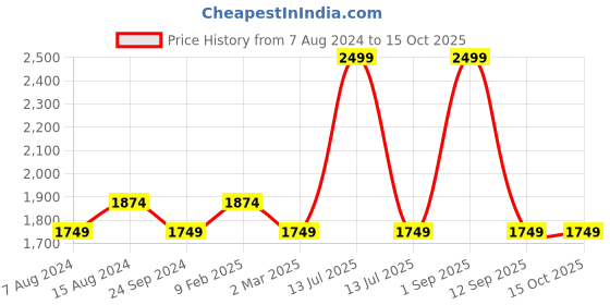 myntra.com Colorbar Bold & Beautiful Typography Printed Tote Bag colorbar Price History Graph from 7 Aug 2024 to 14 Oct 2025