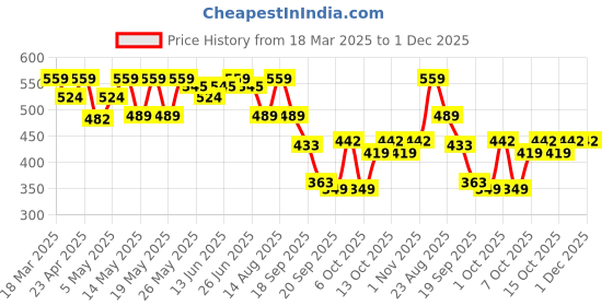 myntra.com Colorbar Bolly Lights Insta Glam CC Cream With Vitamin E - 30 g - Ivory 01 colorbar Price History Graph from 18 Mar 2025 to 30 Nov 2025
