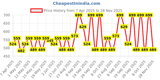 myntra.com Colorbar Bolly Lights Insta-Glam Makeup Fixer - 100 ml colorbar Price History Graph from 7 Apr 2025 to 28 Nov 2025