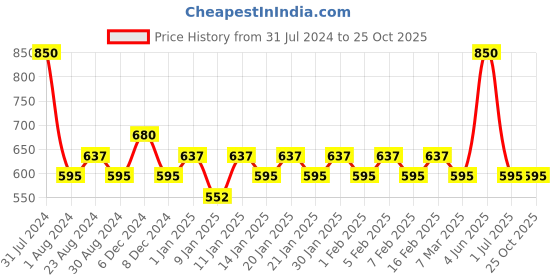 myntra.com Colorbar Browful Sculpt Eyebrow Pencil - Cool Brunette 002 colorbar Price History Graph from 31 Jul 2024 to 24 Oct 2025