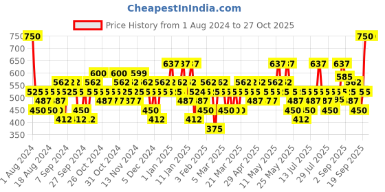 myntra.com Colorbar Cheekillusion Blush 4 g - Bronzing Glaze 011 colorbar Price History Graph from 1 Aug 2024 to 27 Oct 2025