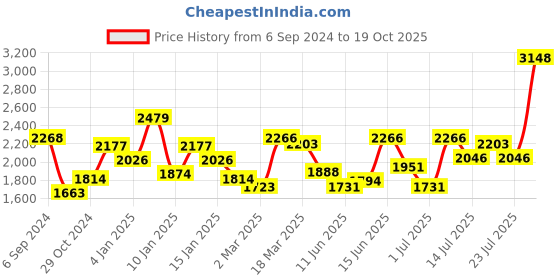 myntra.com colorbar Colourbar Pack of 3 Beauty Kit colorbar Price History Graph from 6 Sep 2024 to 19 Oct 2025