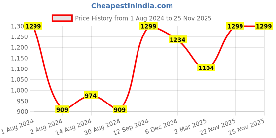 myntra.com Colorbar Crystal Glow Hydrating Face Gloss 38 ml - Golden Gaze 01 colorbar Price History Graph from 1 Aug 2024 to 25 Nov 2025