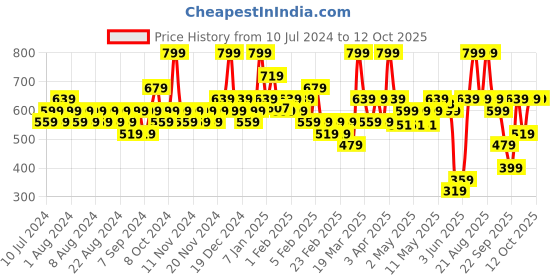 myntra.com Colorbar Dazzling Eyeshadow Palette - Shade 03 colorbar Price History Graph from 10 Jul 2024 to 11 Oct 2025