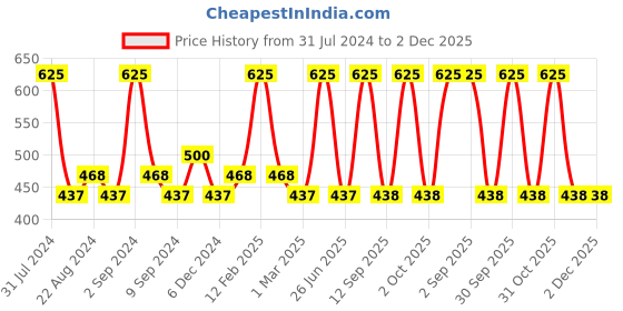 myntra.com Colorbar Definer Lip Liner Pencil with Sharpener 1.45 g - Berry Rose 004 colorbar Price History Graph from 31 Jul 2024 to 1 Dec 2025