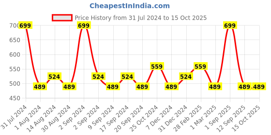 myntra.com Colorbar Diva Lipstick - 001 For Keeps 4.2 g colorbar Price History Graph from 31 Jul 2024 to 15 Oct 2025