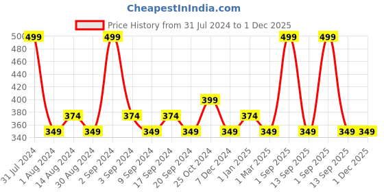 myntra.com colorbar DIVA METALIC LIPSTICK KEEPS 1 colorbar Price History Graph from 31 Jul 2024 to 1 Dec 2025