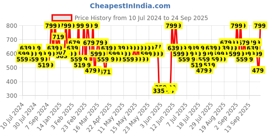 myntra.com Colorbar Divine Nector Eyeshadow Palette - Shade 01 colorbar Price History Graph from 10 Jul 2024 to 24 Sep 2025