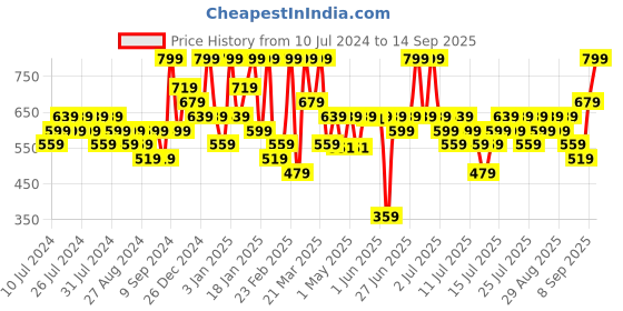 myntra.com Colorbar Dreamland Eyeshadow  Palette - Shade 02 colorbar Price History Graph from 10 Jul 2024 to 14 Sep 2025