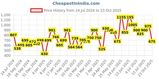 myntra.com Colorbar Eyeliner & Kajal Set colorbar Price History Graph from 24 Jul 2024 to 23 Oct 2025