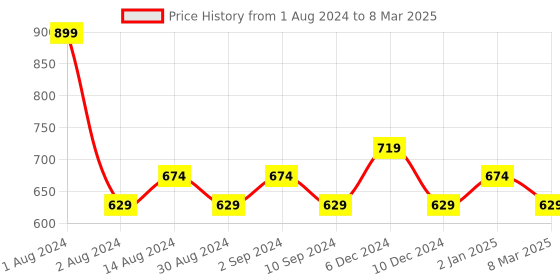 myntra.com Colorbar Fix N Glow Magic Potion Setting Spray - 100ml colorbar Price History Graph from 1 Aug 2024 to 8 Mar 2025