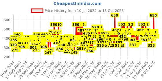 myntra.com Colorbar Flawless Finish Primer - 30 ml colorbar Price History Graph from 10 Jul 2024 to 13 Oct 2025