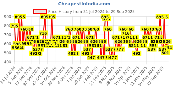 myntra.com Colorbar Flawless Full Cover Concealer - Chiffon 002 6ml colorbar Price History Graph from 31 Jul 2024 to 29 Sep 2025