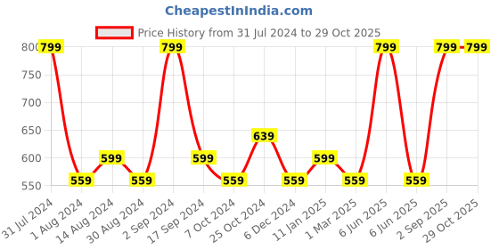 myntra.com Colorbar Full Cover Makeup Stick with SPF 30 9 g - Warm Beige 003 colorbar Price History Graph from 31 Jul 2024 to 29 Oct 2025
