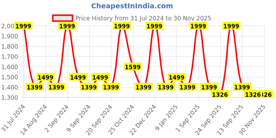 myntra.com Colorbar Graphic Printed Shopper Tote Bag colorbar Price History Graph from 31 Jul 2024 to 29 Nov 2025