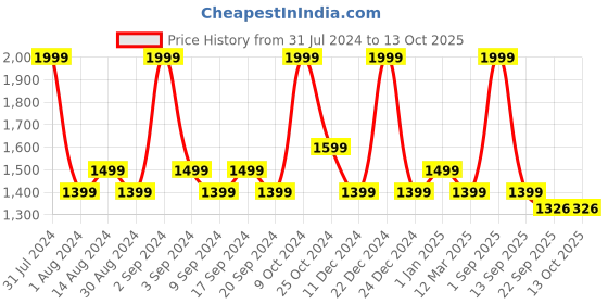 myntra.com Colorbar Graphic Printed Shopper Tote Bag colorbar Price History Graph from 31 Jul 2024 to 13 Oct 2025