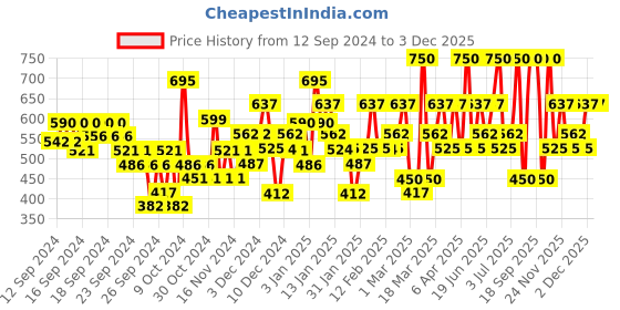 myntra.com Colorbar I-Glide Eye Pencil - Glowing Sapphire 010 1.1g colorbar Price History Graph from 12 Sep 2024 to 3 Dec 2025