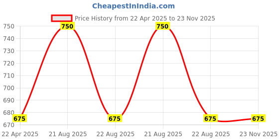 myntra.com Colorbar I-Glide Magic Eye Pencil 1.1g - Bronzite 25 colorbar Price History Graph from 22 Apr 2025 to 23 Nov 2025