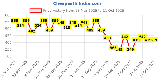 myntra.com Colorbar Insta Glam CC Cream- 30 g- Beige 03 colorbar Price History Graph from 18 Mar 2025 to 11 Oct 2025