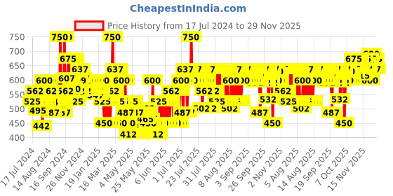 myntra.com Colorbar Just Smoky Eye Pencil 1.2 g - Just Black 001 colorbar Price History Graph from 17 Jul 2024 to 29 Nov 2025