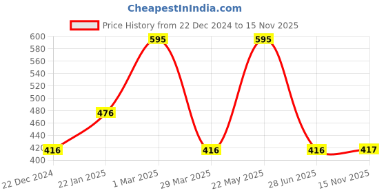 myntra.com Colorbar Long-Lasting Waterproof I-Glide Eye Pencil - Flirty Turq colorbar Price History Graph from 22 Dec 2024 to 15 Nov 2025