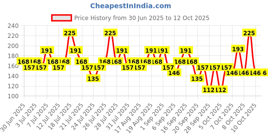 myntra.com Colorbar Long-Wear Glossy Vegan Nail Lacquer with Calcium & Biotin 8ml - Charm colorbar Price History Graph from 30 Jun 2025 to 11 Oct 2025