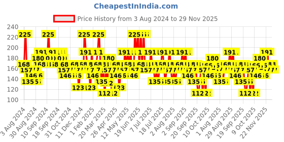 myntra.com Colorbar Long-Wear Glossy Vegan Nail Lacquer with Calcium & Biotin 8ml - Hello Bubble colorbar Price History Graph from 3 Aug 2024 to 29 Nov 2025