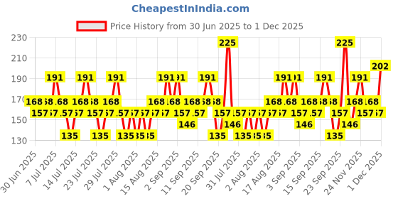 myntra.com Colorbar Long-Wear Glossy Vegan Nail Lacquer with Calcium & Biotin 8ml - Passion colorbar Price History Graph from 30 Jun 2025 to 1 Dec 2025