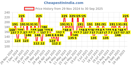 myntra.com Colorbar Long-Wear Glossy Vegan Nail Lacquer with Calcium & Biotin 8ml - Rumours colorbar Price History Graph from 29 Nov 2024 to 30 Sep 2025