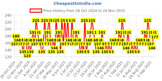 myntra.com Colorbar Longwear High Gloss Vegan Nail Lacquer with Calcium & Biotin 8 ml - Pep Talk 261 colorbar Price History Graph from 26 Oct 2024 to 24 Nov 2025