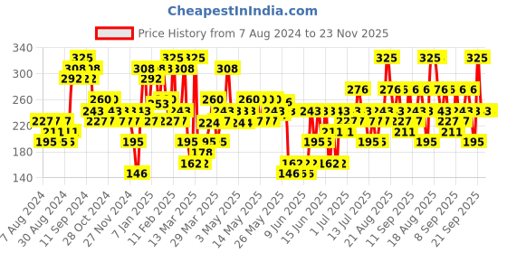 myntra.com Colorbar Magic Dry Elixir Quick Dry Luxe Nail Lacquer 12ml - Mermaid Red 011 colorbar Price History Graph from 7 Aug 2024 to 23 Nov 2025