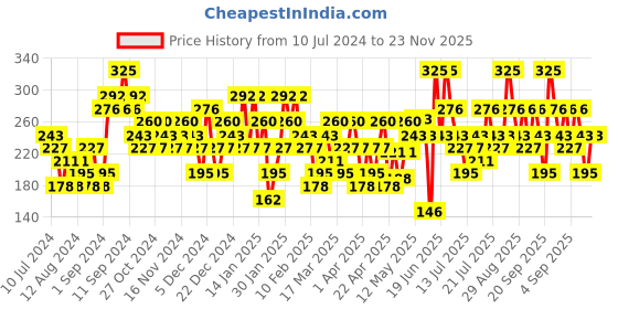 myntra.com Colorbar Magic Dry Elixir Quick Dry Luxe Nail Lacquer 12ml - Whimsical Caramel 022 colorbar Price History Graph from 10 Jul 2024 to 23 Nov 2025
