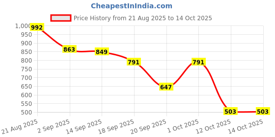 myntra.com Colorbar Magic Essentials Kit colorbar Price History Graph from 21 Aug 2025 to 13 Oct 2025