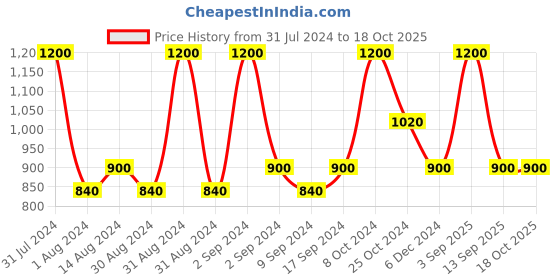myntra.com Colorbar Magic Glide Lengthening Mascara 9 ml - Black colorbar Price History Graph from 31 Jul 2024 to 18 Oct 2025