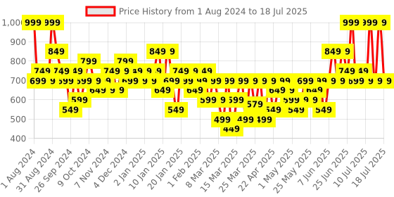 myntra.com Colorbar Matte Me As I Am Long-Lasting Smudge-Proof Lipcolor - Prank colorbar Price History Graph from 1 Aug 2024 to 18 Jul 2025