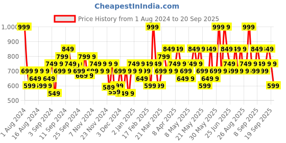 myntra.com Colorbar Matte Me As I Am Long-Lasting Smudge-Proof Lipcolor - Stroke colorbar Price History Graph from 1 Aug 2024 to 20 Sep 2025