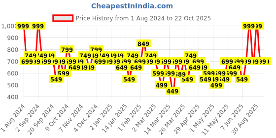 myntra.com Colorbar Matte Me As I Am Waterproof Lipcolor - Cave-In 014 colorbar Price History Graph from 1 Aug 2024 to 22 Oct 2025