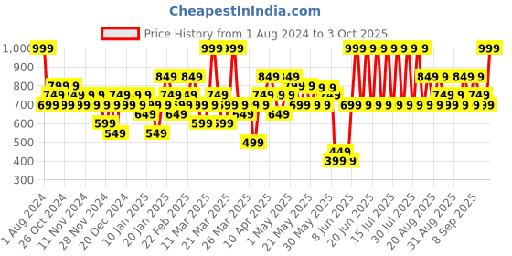 myntra.com colorbar Matte Me As I Am Waterproof Lipcolor with Free Sharpener - Outrage 005 colorbar Price History Graph from 1 Aug 2024 to 3 Oct 2025