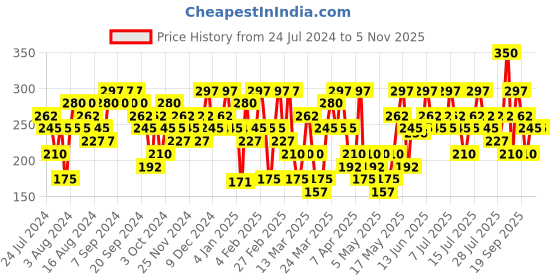 myntra.com Colorbar Muticolour Fair & Square Foundation Sponges colorbar Price History Graph from 24 Jul 2024 to 5 Nov 2025