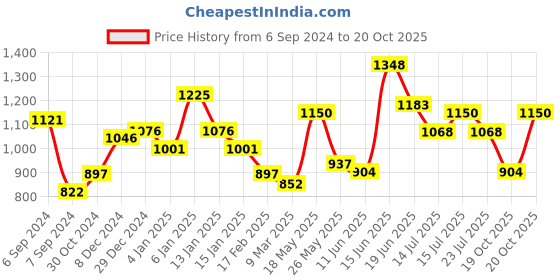 myntra.com Colorbar Pack Of 3 Eye-MakeUp Set colorbar Price History Graph from 6 Sep 2024 to 20 Oct 2025