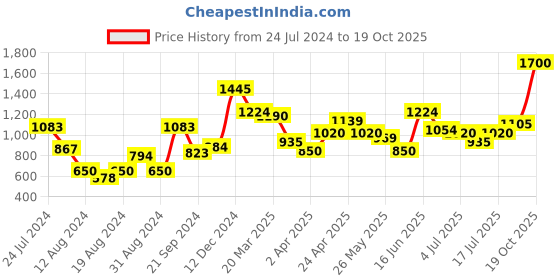 myntra.com Colorbar Pack of Kajal & Mascara colorbar Price History Graph from 24 Jul 2024 to 19 Oct 2025