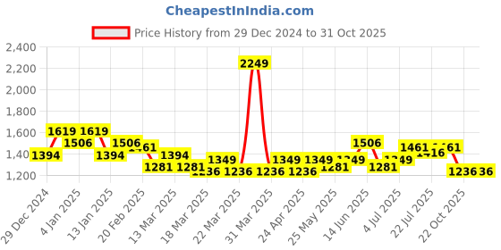myntra.com Colorbar Perfect Match & Amino Skin Radiant Ivory Fair Set Of 2 Foundation colorbar Price History Graph from 29 Dec 2024 to 30 Oct 2025