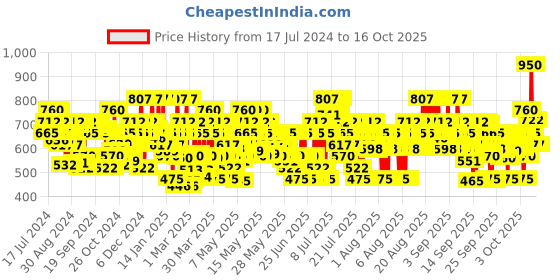 myntra.com Colorbar Perfect Match Primer - 30 ml colorbar Price History Graph from 17 Jul 2024 to 15 Oct 2025