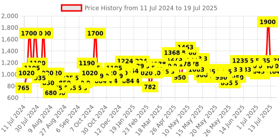 myntra.com Colorbar Perfect Match Primer Set 30 ml colorbar Price History Graph from 11 Jul 2024 to 13 Jul 2025