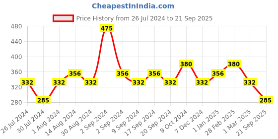 myntra.com Colorbar Picture Perfect Foundation Brush colorbar Price History Graph from 26 Jul 2024 to 21 Sep 2025