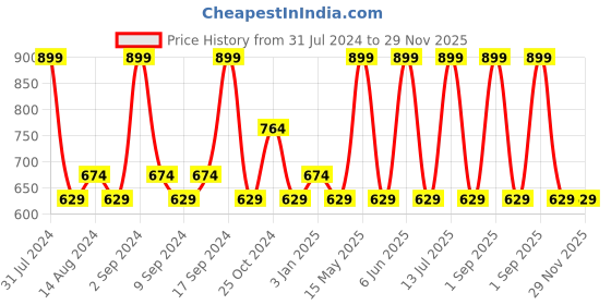 myntra.com Colorbar Pomegranate Fat Water Pore Refining 2- In-One Toner Serum 120ml colorbar Price History Graph from 31 Jul 2024 to 28 Nov 2025