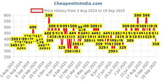 myntra.com Colorbar Power Kiss Vegan Matte Transferproof Lipcolor with Tea Tree Oil 5 ml - Bitch Kiss colorbar Price History Graph from 3 Aug 2024 to 19 Sep 2025