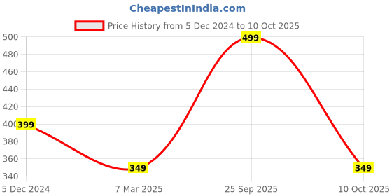 myntra.com Colorbar Power Kiss Vegan Matte Transferproof Lipcolor with Tea Tree Oil 5 ml - Charmer colorbar Price History Graph from 5 Dec 2024 to 10 Oct 2025