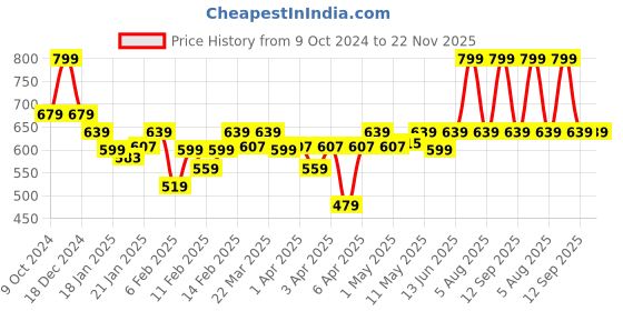 myntra.com Colorbar Powerkiss Matte Lipstick-4.2g-After Party colorbar Price History Graph from 9 Oct 2024 to 22 Nov 2025