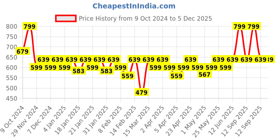 myntra.com Colorbar Powerkiss Matte Lipstick-4.2g-Double Dare colorbar Price History Graph from 9 Oct 2024 to 5 Dec 2025